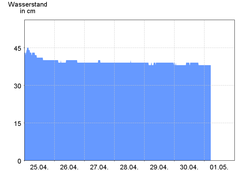 Wasserstand