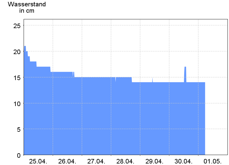 Wasserstand