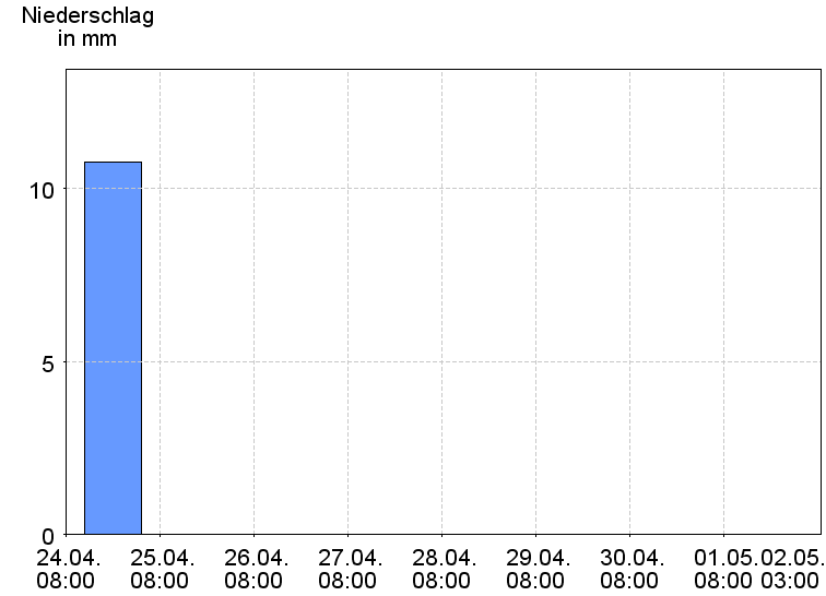 Tagesniederschläge