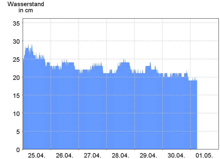 Wasserstand