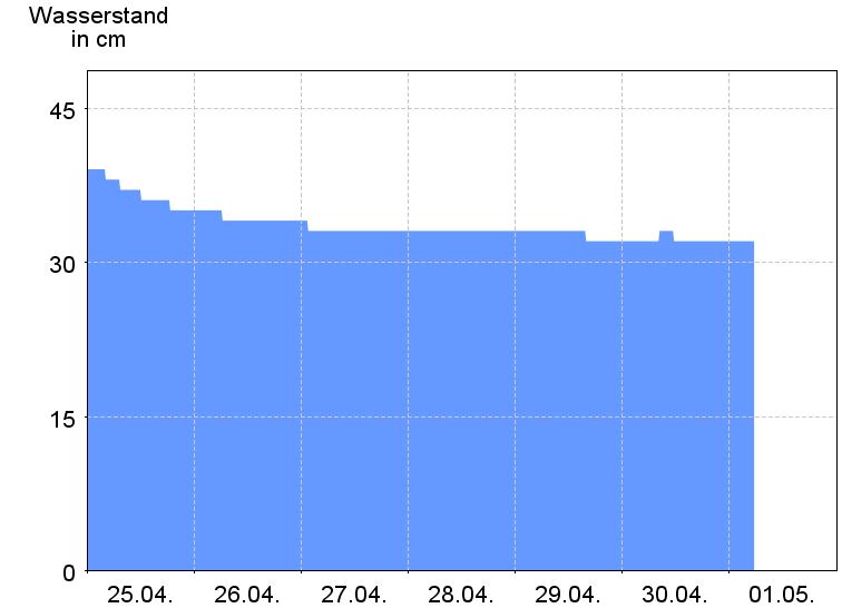 Wasserstand