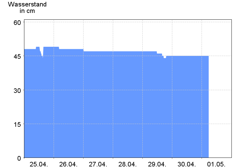 Wasserstand