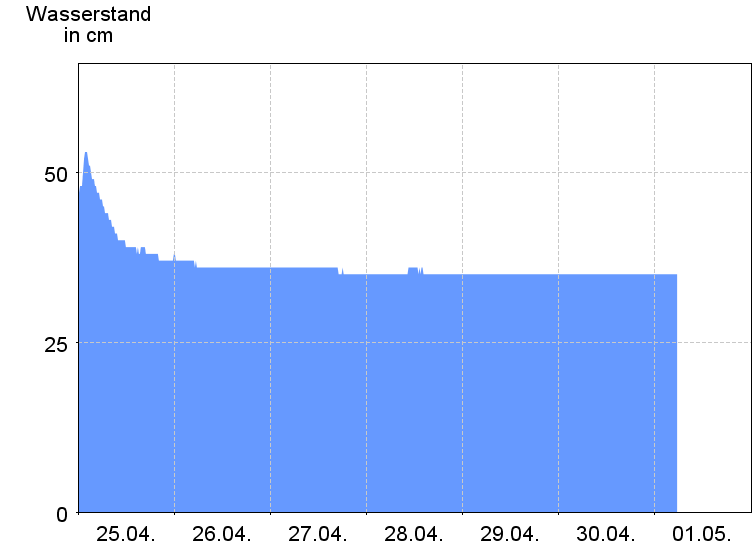 Wasserstand