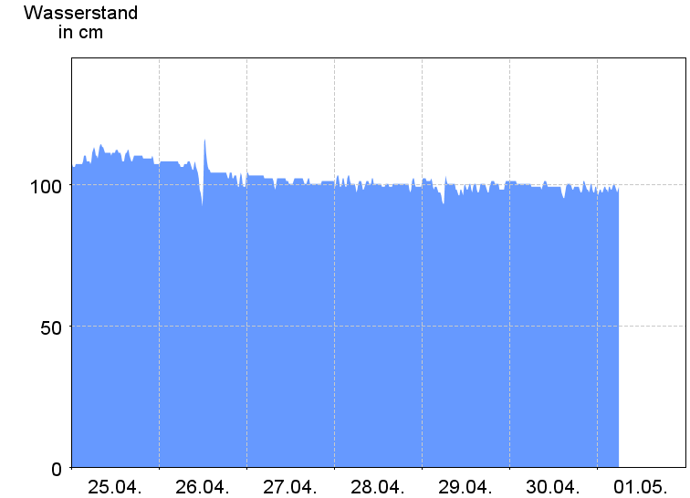 Wasserstand