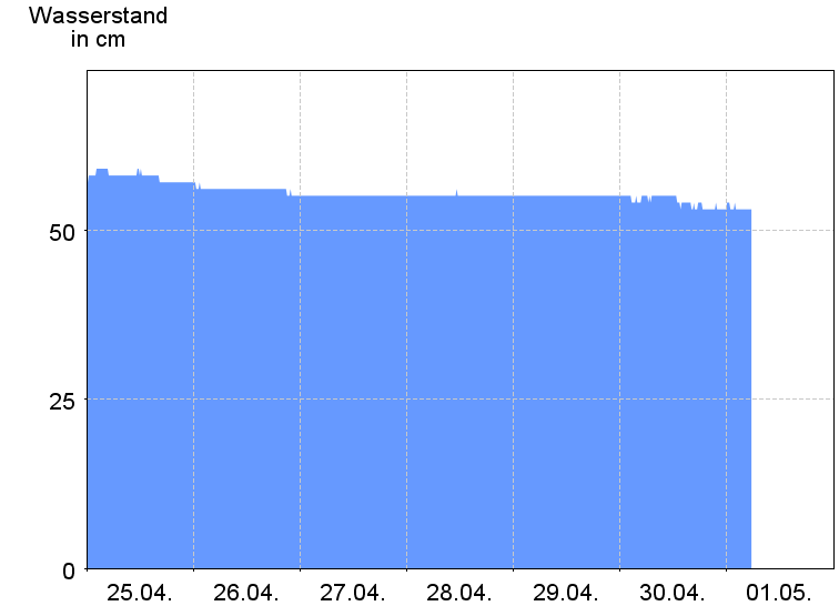 Wasserstand