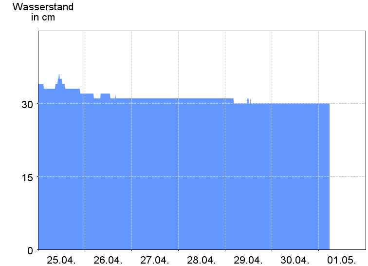 Wasserstand