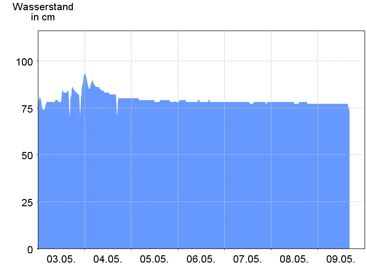 Wasserstand