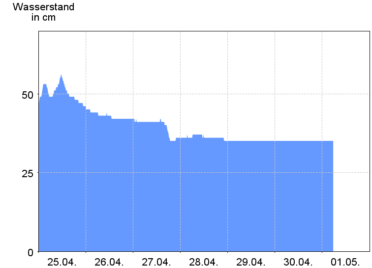 Wasserstand