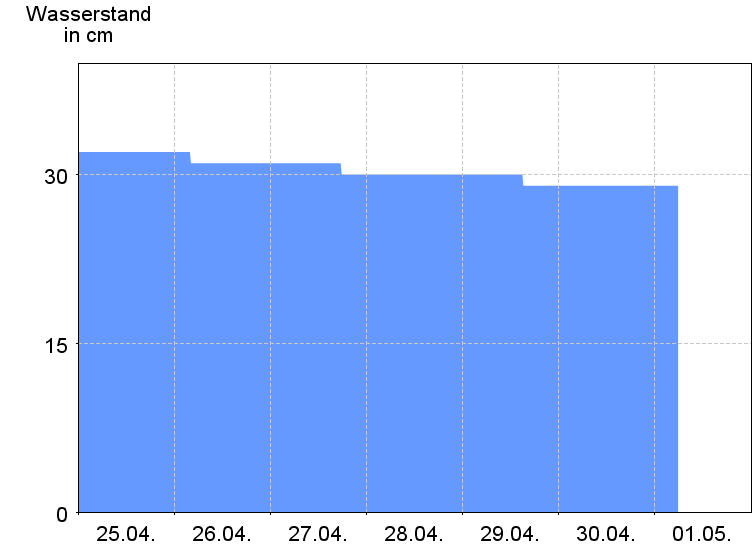 Wasserstand