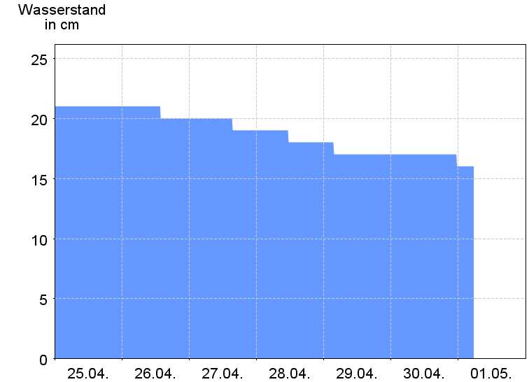 Wasserstand