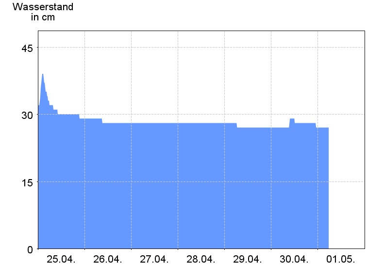 Wasserstand