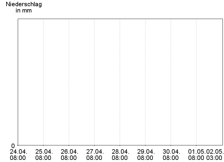 Tagesniederschläge