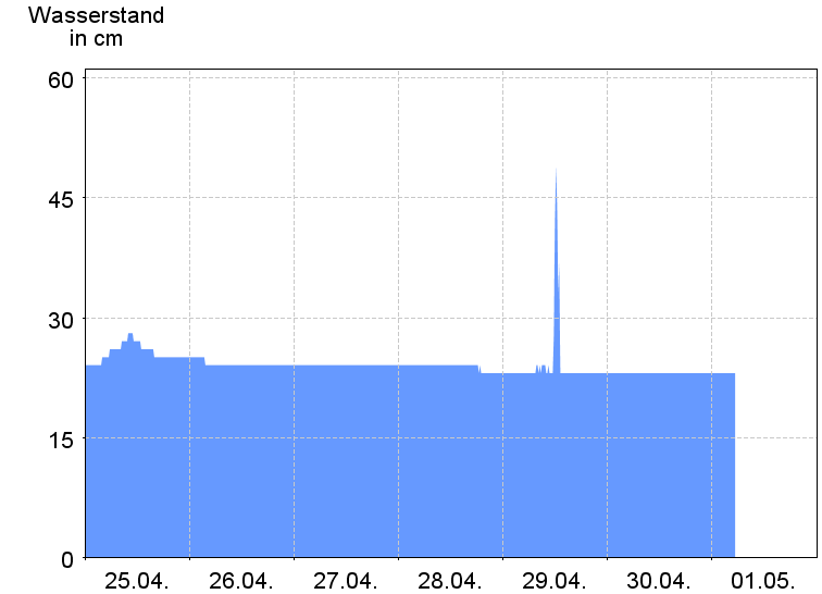 Wasserstand