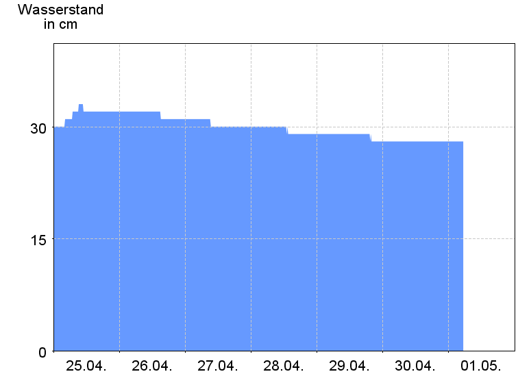 Wasserstand