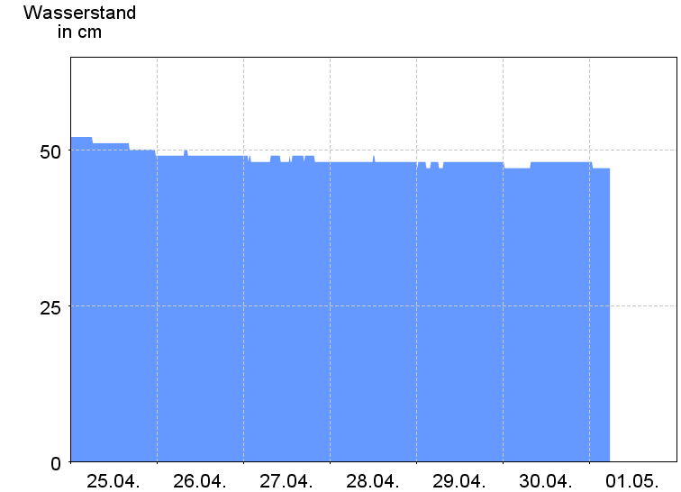 Wasserstand