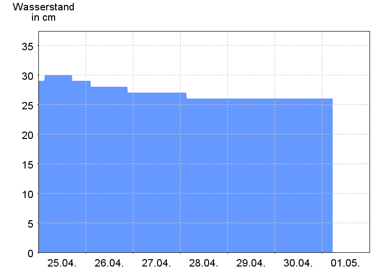 Wasserstand