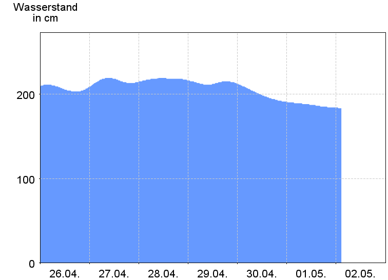 Wasserstand