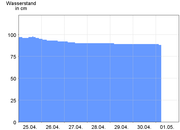 Wasserstand