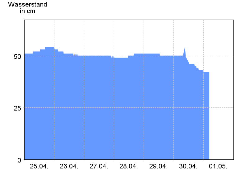 Wasserstand