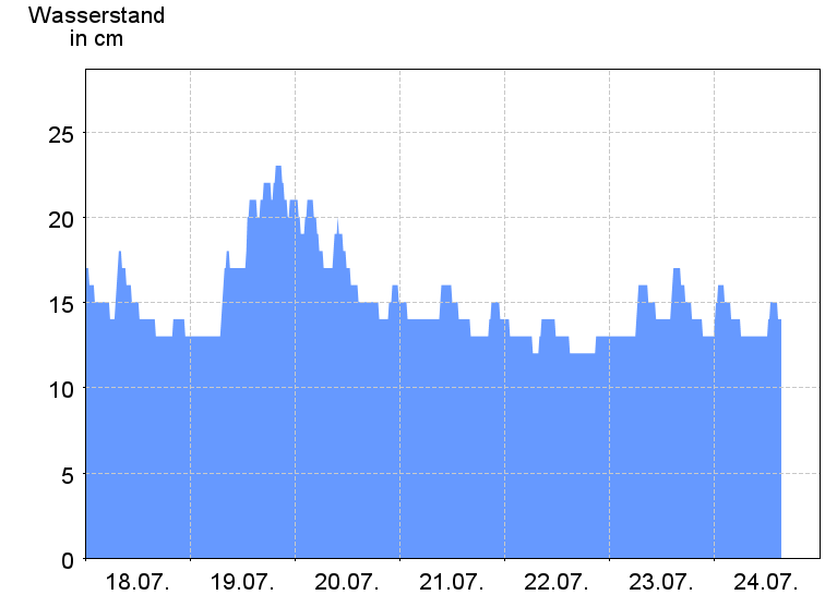 Wasserstand