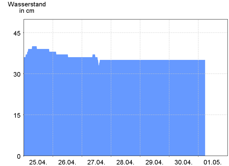 Wasserstand