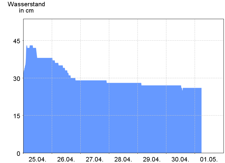 Wasserstand