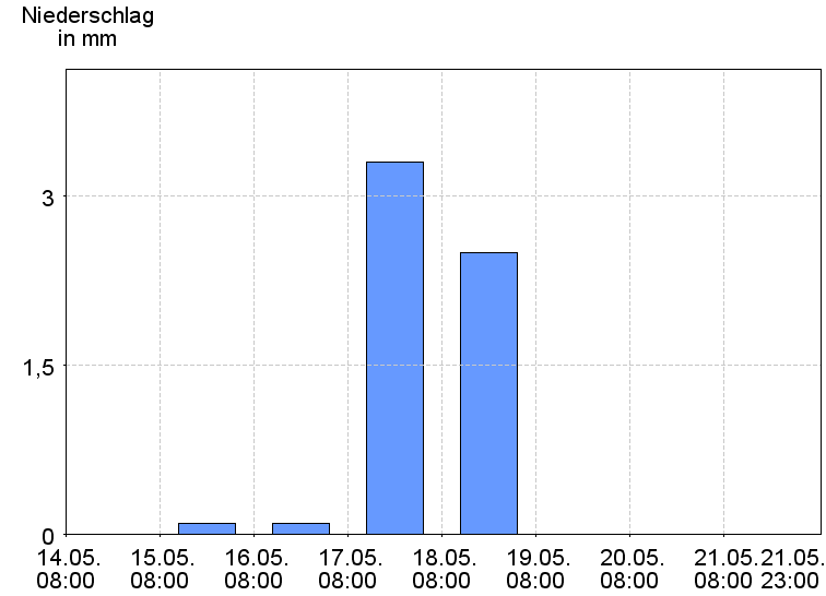 Tagesniederschläge