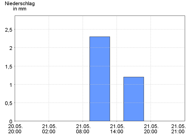 6-Stunden-Niederschläge
