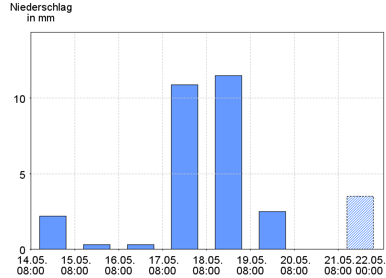 Tagesniederschläge