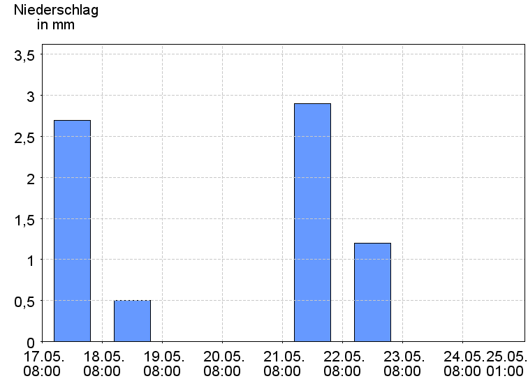 Tagesniederschläge