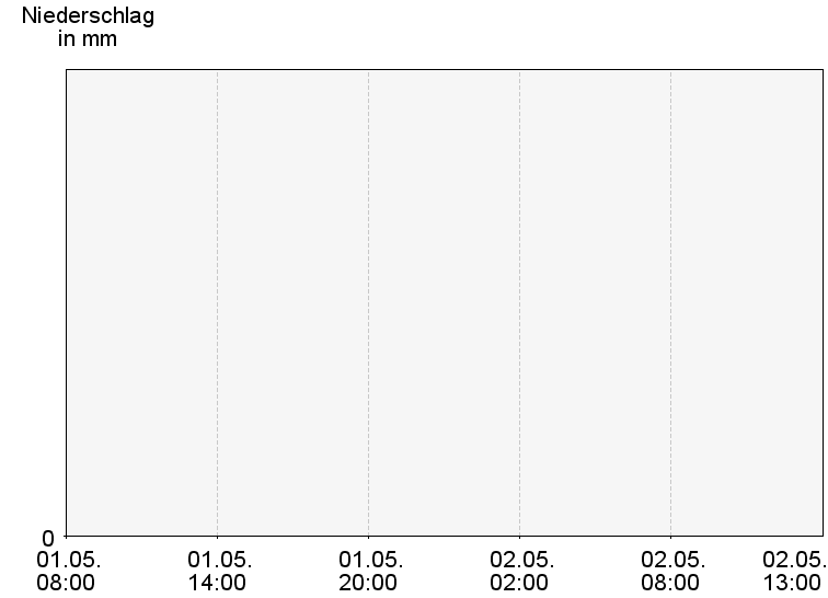 6-Stunden-Niederschläge