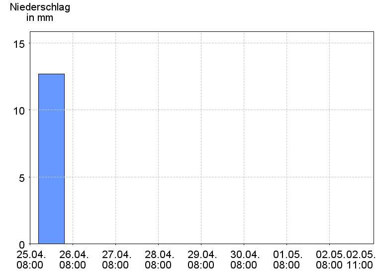 Tagesniederschläge