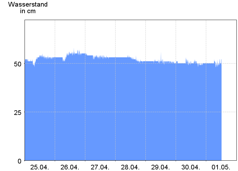 Wasserstand