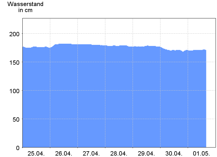 Wasserstand