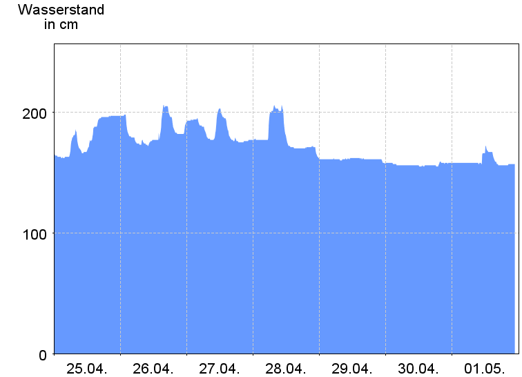 Wasserstand