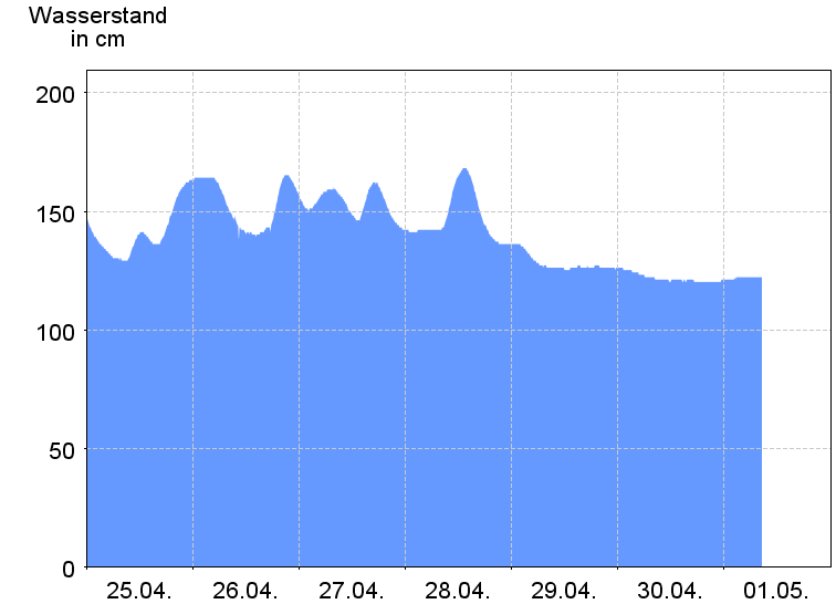 Wasserstand