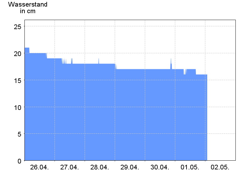 Wasserstand