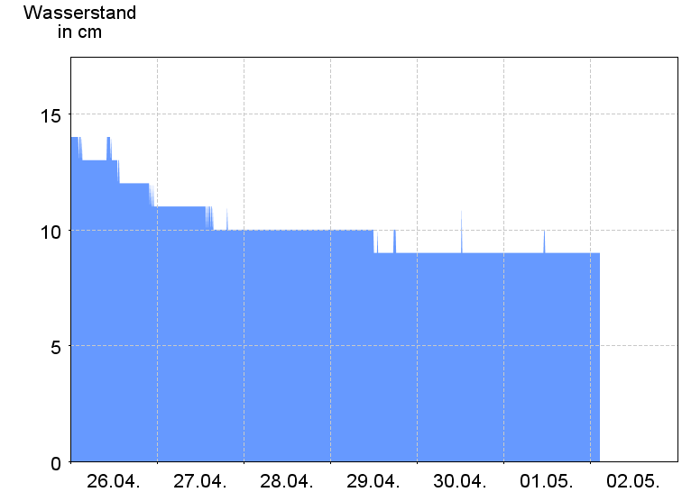 Wasserstand