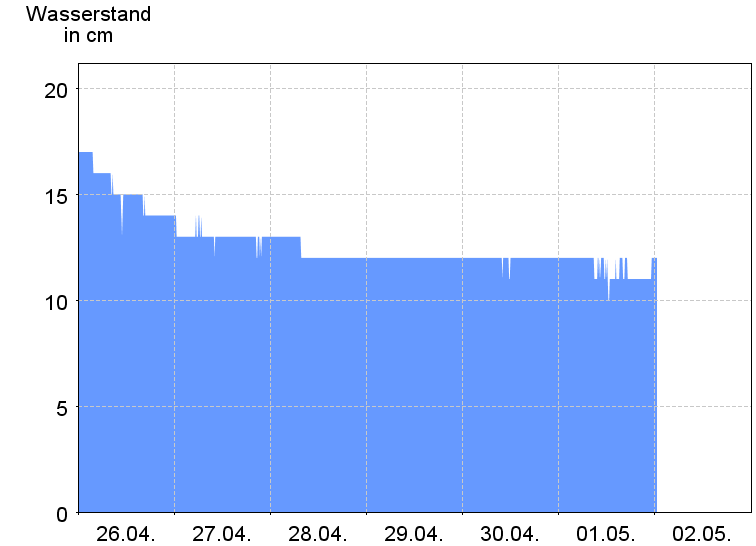 Wasserstand