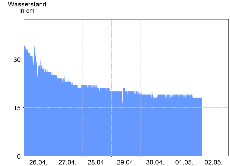 Wasserstand