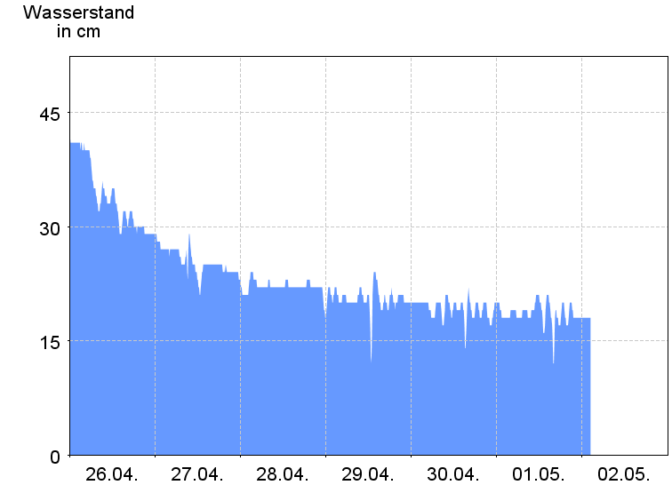 Wasserstand