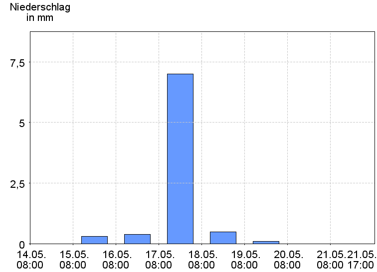 Tagesniederschläge