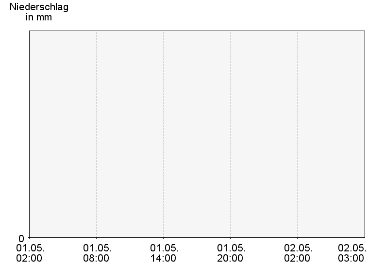 6-Stunden-Niederschläge