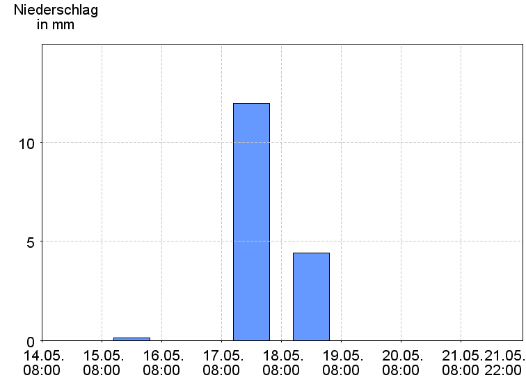 Tagesniederschläge