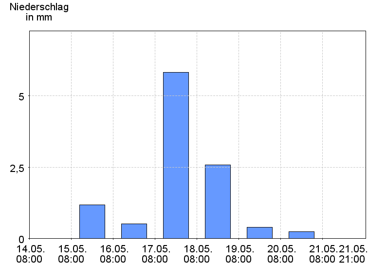 Tagesniederschläge