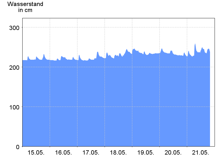 Wasserstand