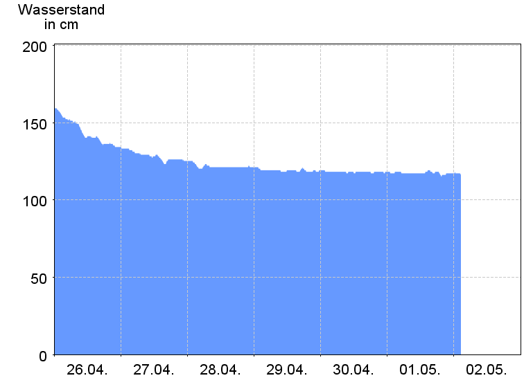 Wasserstand