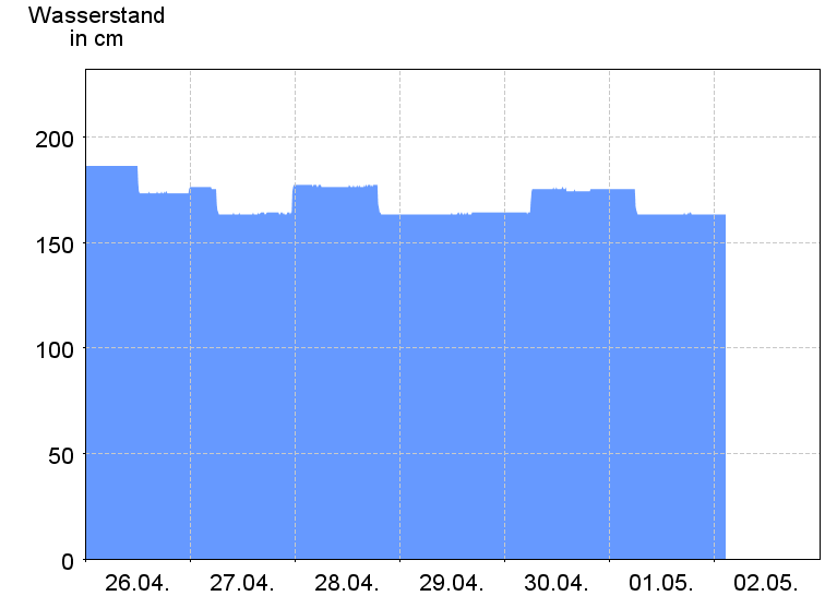 Wasserstand