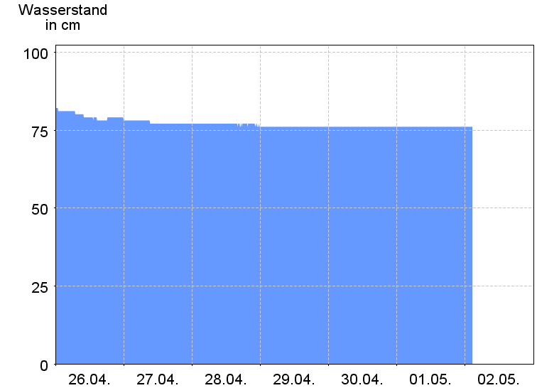 Wasserstand