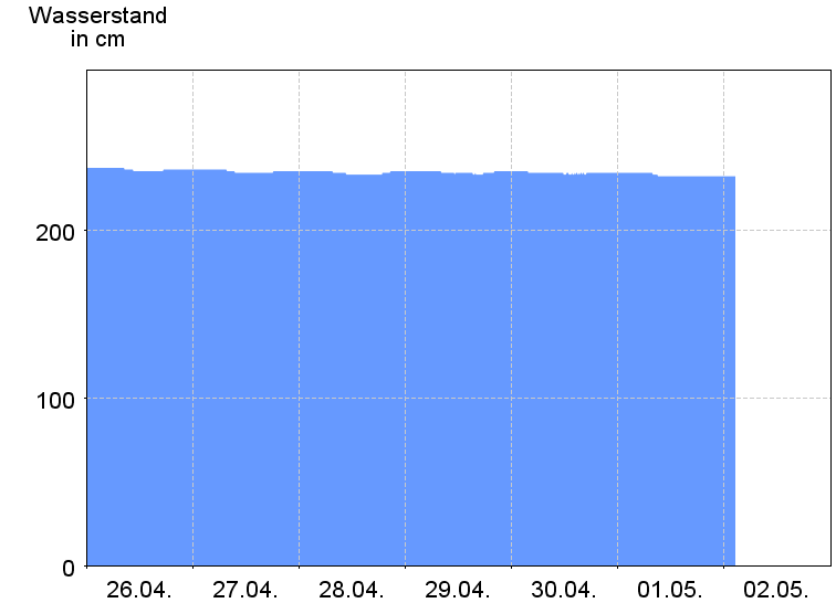 Wasserstand